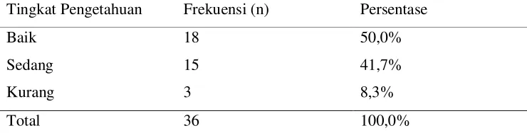 Tabel 5.2. Distribusi Sampel Menurut Klasifikasi Perokok 
