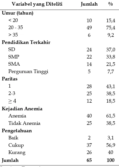 Tabel 1. Distribusi Variabel Penelitian di Puskesmas Cempaka Banjarbaru tahun 2013 
