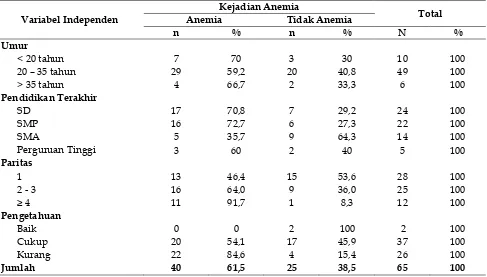 Tabel 2. Distribusi Frekuensi Responden Berdasarkan Variabel Independe dan Kejadian Anemia di Puskesmas Cempaka Banjarbaru Tahun 2013 