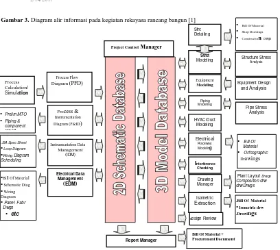Gambar 4. Diagram proses rekayasa rancang bangun terintegrasi dengan system Plant Design 