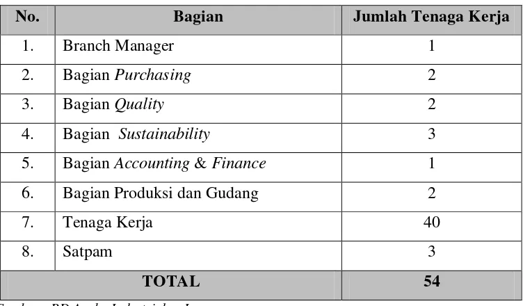 Tabel 2.1. Jumlah Tenaga Kerja PT. Indo CafCo 