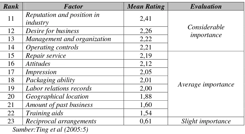 Tabel 3.1 Kriteria Pemilihan Pemasok atau Vendor Dickson (Lanjutan) 