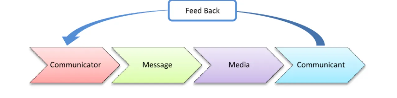 Gambar 2: Proses komunikasi (Derani &amp; Naidu, 2016). 