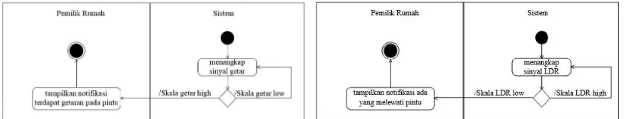 Gambar 6. Activity Diagram Deteksi Sensor Getar dan Deteksi Sensor LDR