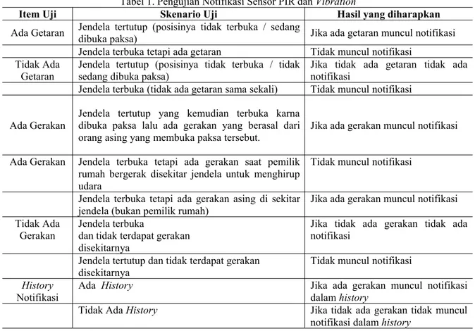 Tabel 1. Pengujian Notifikasi Sensor PIR dan Vibration