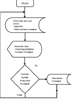 Gambar 3. Flowchart Aplikasi Android 