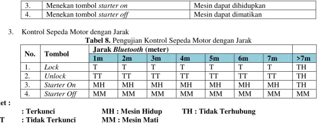 Tabel 8. Pengujian Kontrol Sepeda Motor dengan Jarak  No.  Tombol  Jarak Bluetooth (meter) 
