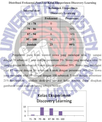 Distribusi Frekuensi Tabel 4.5 Post-Test Kelas Eksperimen Discovery Learning 