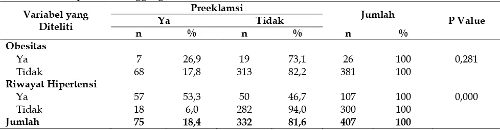 Tabel 2. Analisis Bivariat Hubungan Obesitas dan Riwayat Hipertensi Preeklamsi di Puskesmas Rawat Inap Danau Panggang Tahun 2012 Preeklamsi 