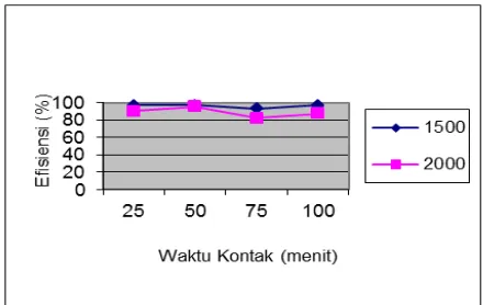 Gambar 3. Efisiensi Fe pada bak filtrasi dengan variasi waktu kontak terhadap variasi dosis tawas (ppm)  