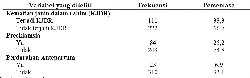 Tabel 1. Distribusi Frekuensi Variabel Penelitian di Ruang Bersalin RSUD Ulin Banjarmasin 