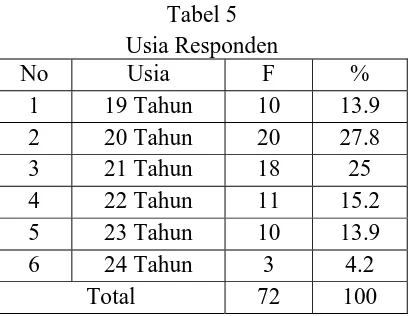 Tabel 5  Usia Responden 