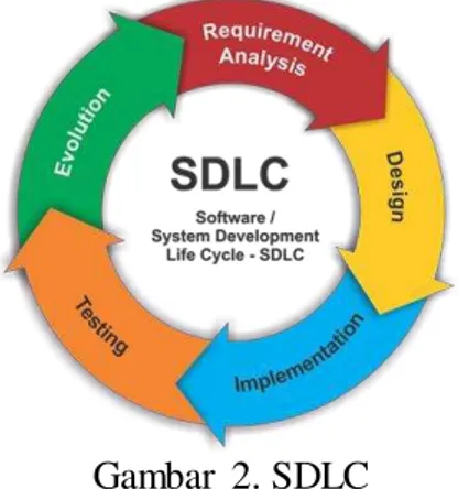 Gambar  2. SDLC 
