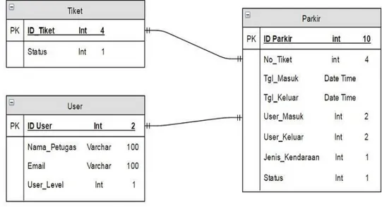 Gambar  5. Rancangan  Database 