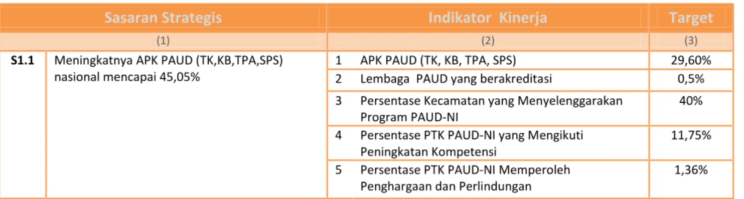Tabel 2.13 Program PAUDNI 