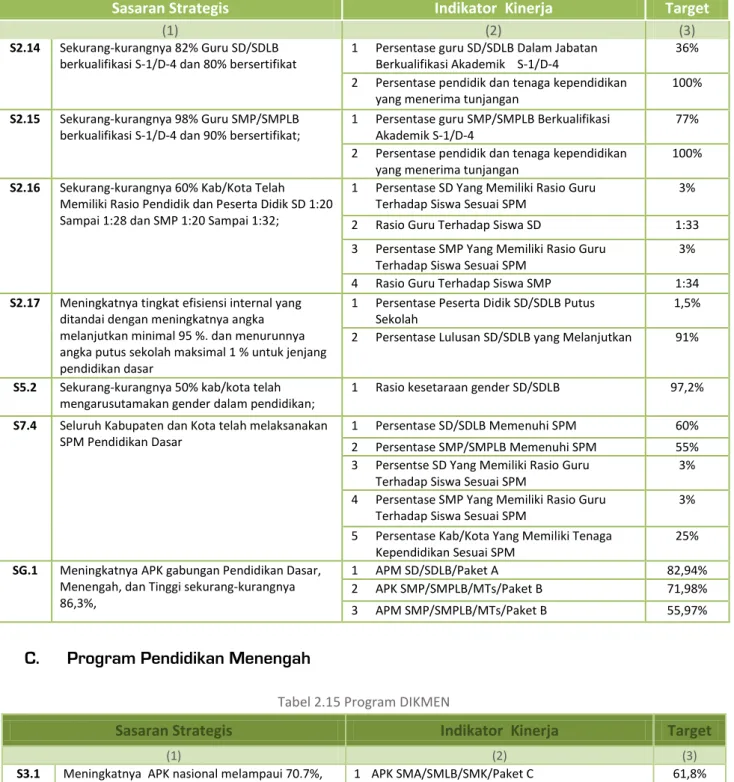 Tabel 2.15 Program DIKMEN 