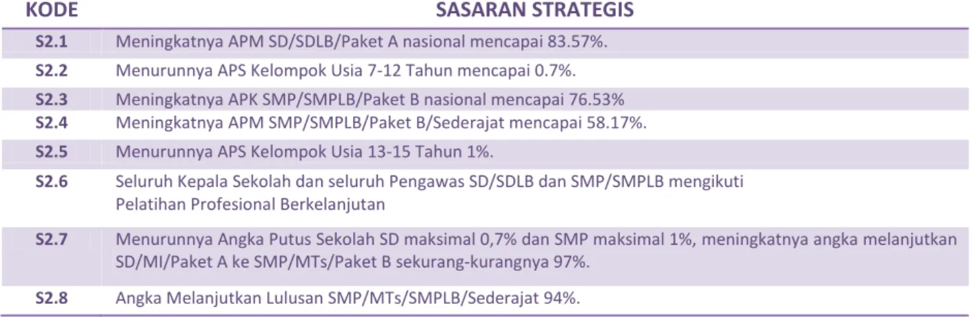 Tabel 2.3 Tujuan Strategis 