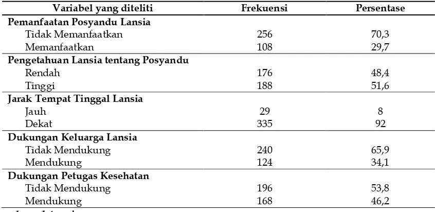 Tabel 1. Distribusi Frekuensi Responden Berdasarkan Kunjungan Lansia, Pengetahuan, Jarak Tempat Tinggal, Dukungan Keluarga, Dukungan Petugas Kesehatan Di Kota Pekanbaru 