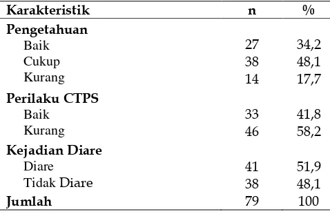 Tabel 1. Analisis univariat penelitian di wilayah kerja Puskesmas Kuin Raya 