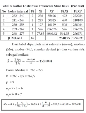 Tabel 5 Daftar Distribusi Frekuensi Skor Baku  (Pre test)