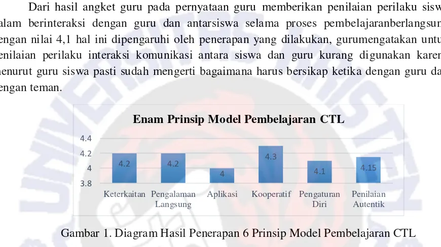 Gambar 1. Diagram Hasil Penerapan 6 Prinsip Model Pembelajaran CTL 