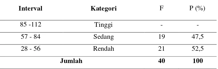 Tabel 5.4  Data Awal Tingkat Efikasi Diri Siswa di SMA Gorontalo          