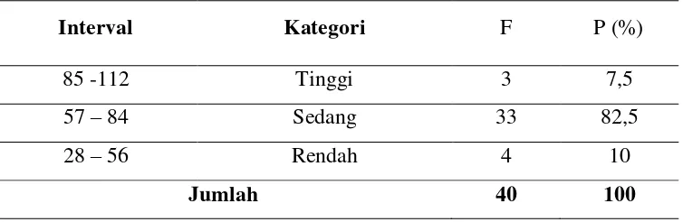 Tabel 5.6  Data Tingkat Efikasi Diri Siswa di SMA Gorontalo          