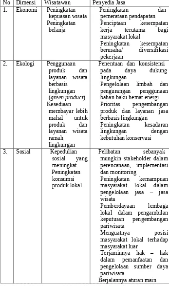Tabel 2.1Dimensi Ekonomi, Ekologi, Sosial dan Budaya Dalam