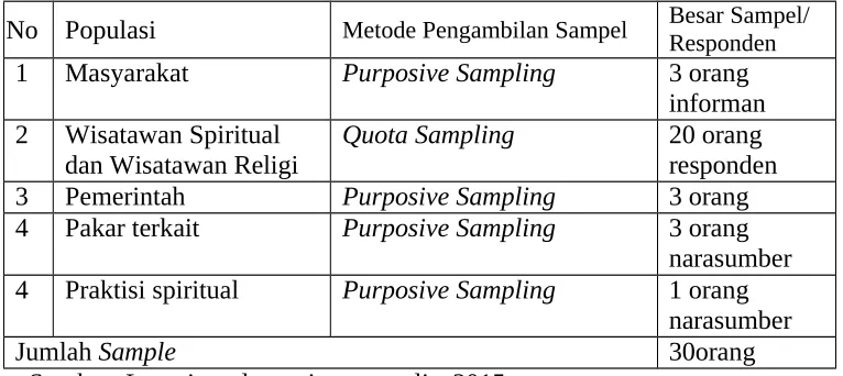 Tabel 3.2Jumlah Sampel dan informan
