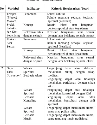 Tabel 3.3Indikator Wisata Spiritual