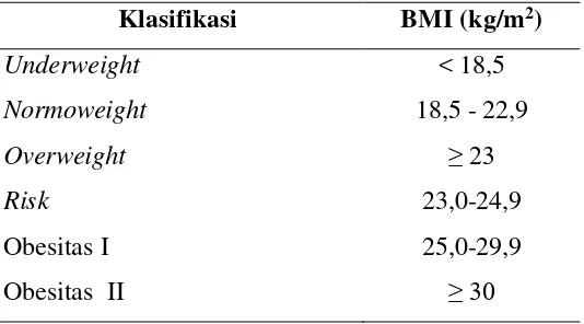 Tabel 2.1 Klasifikasi BMI menurut WHO tahun 199721 