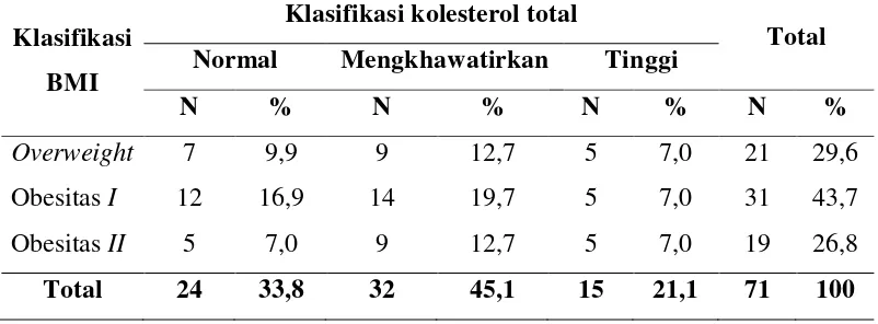 Tabel 5.6 Distribusi Kadar Koleterol Total Berdasarkan Kota Asal pada Sampel 