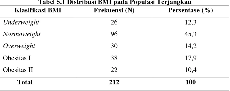 Tabel 5.1 Distribusi BMI pada Populasi Terjangkau 