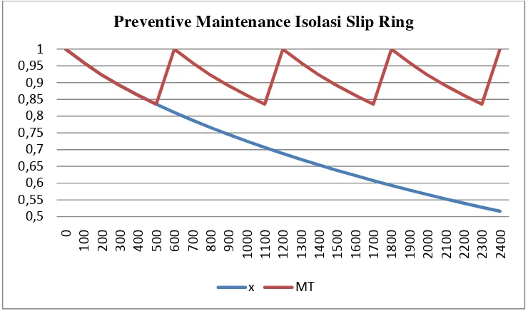 Gambar 4.2. Grafik Preventive Maintenance Komponen Isolasi Slip Ring 
