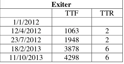 Tabel A.1 Data TTF dan TTR yang Diperoleh Dari Komponen PLTU 
