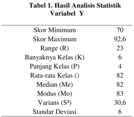 Tabel 1. Hasil Analisis Statistik 