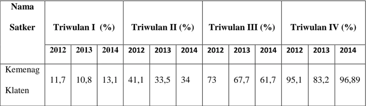 Tabel  1.2  menunjukkan  persentase  realisasi  anggaran  pada  Kantor  Kementerian Agama Kabupaten Klaten tahun  2012–2014