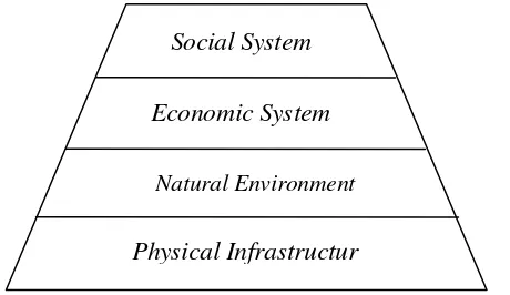 Gambar 2.1 Hubungan antara sistem sosial, ekonomi, infrastruktur dan lingkungan alam yang 