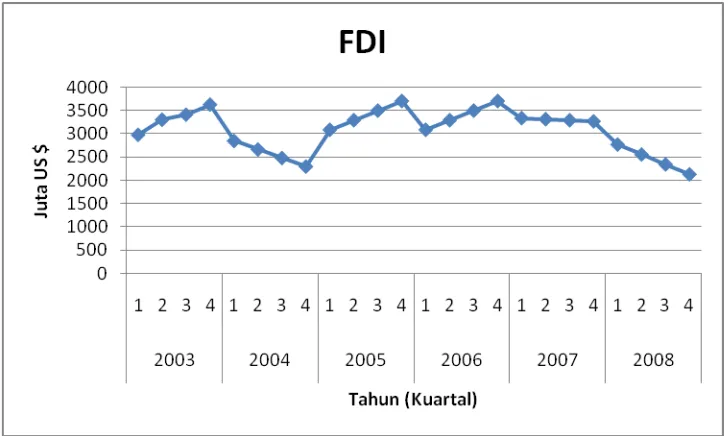 Gambar 4.1. Perkembangan FDI di Indonesi tahun 2003(1)-2008(1) 