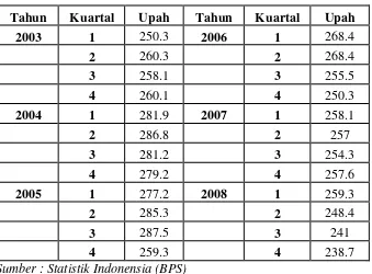 Table 4.2 Perkembangan Upah di Indonesia tahun 2003(1)-2008(4) 