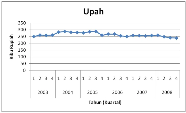 Gambar 4.2. Perkembangan Upah di Indonesia tahun 2003(1) – 2008 (4) 