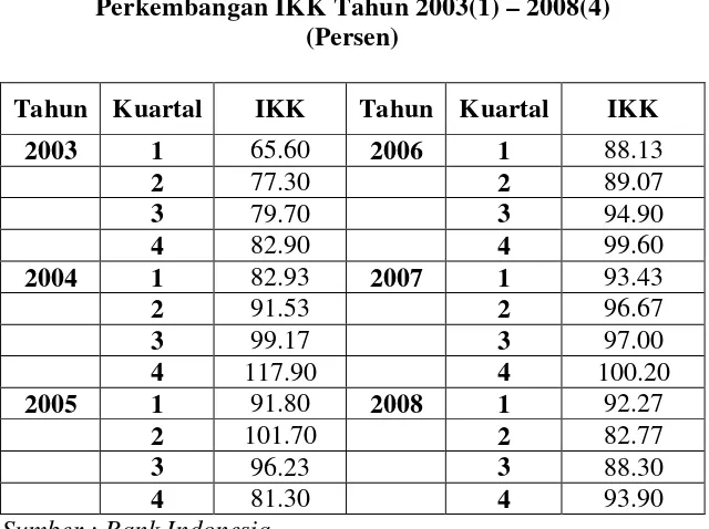 Tabel 4.4 Perkembangan IKK Tahun 2003(1) – 2008(4) 