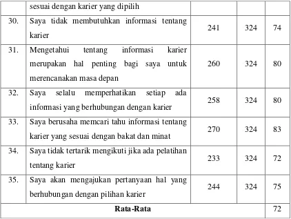 Tabel 5.2 menunjukan bahwa hasil persentase no. item 16 sebanyak 74% 