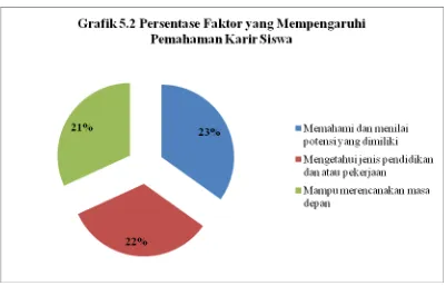 Tabel 5.4 menunjukan bahwa faktor memahami dan menilai potensi yang 