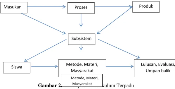 Gambar 2.1. Komponen Kurikulum Terpadu 