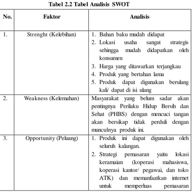 Tabel 2.2 Tabel Analisis SWOT 