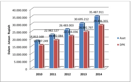 Diagram Perkembangan Aset dan Dana Pihak Ketiga (DPK) Bank BPD  Jateng Periode Tahun 2010-2014 
