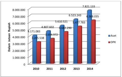 Diagram Perkembangan Aset dan Dana Pihak Ketiga (DPK) Bank BPD DIY  Periode Tahun 2010-2014 
