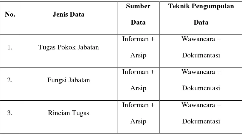 Tabel 3.1: Jenis, Sumber dan Teknik Pengumpulan Data 