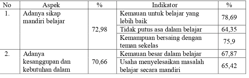 Tabel 4.Analisis Kemandirian Belajar Siswa SMP Panti Asuhan Desa Putera